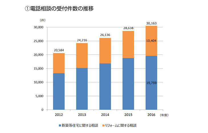 住宅トラブルの増加。